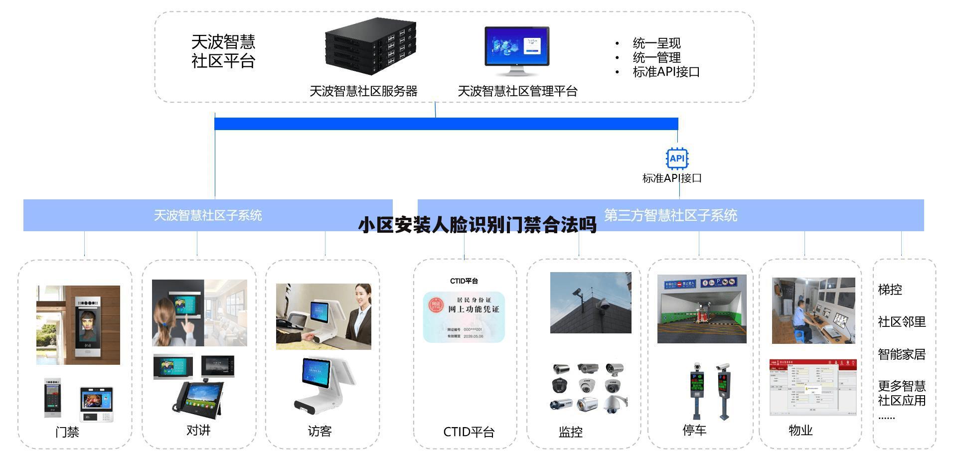 小区安装人脸识别门禁合法吗