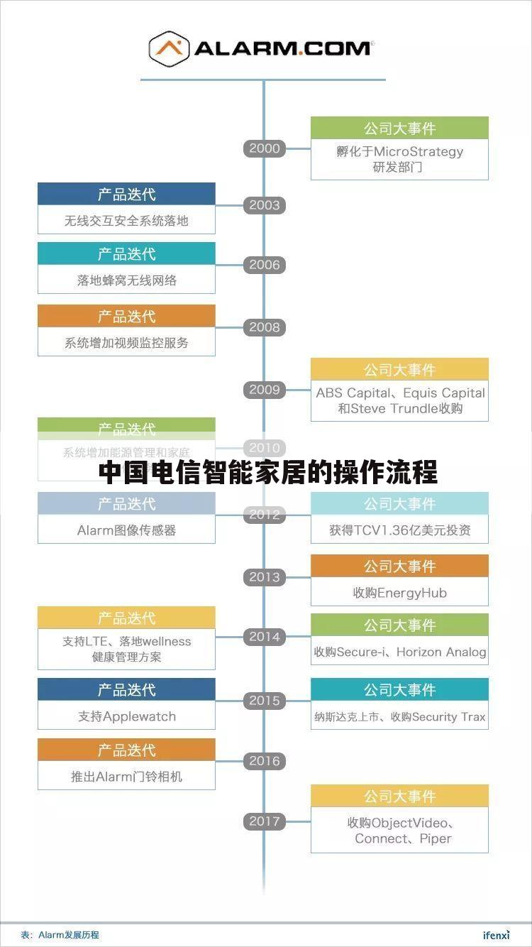 中国电信智能家居的操作流程