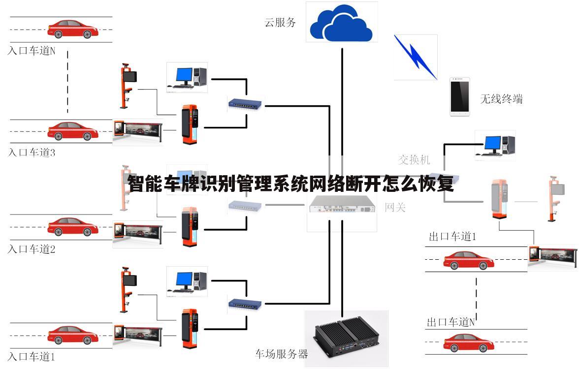 智能车牌识别管理系统网络断开怎么恢复