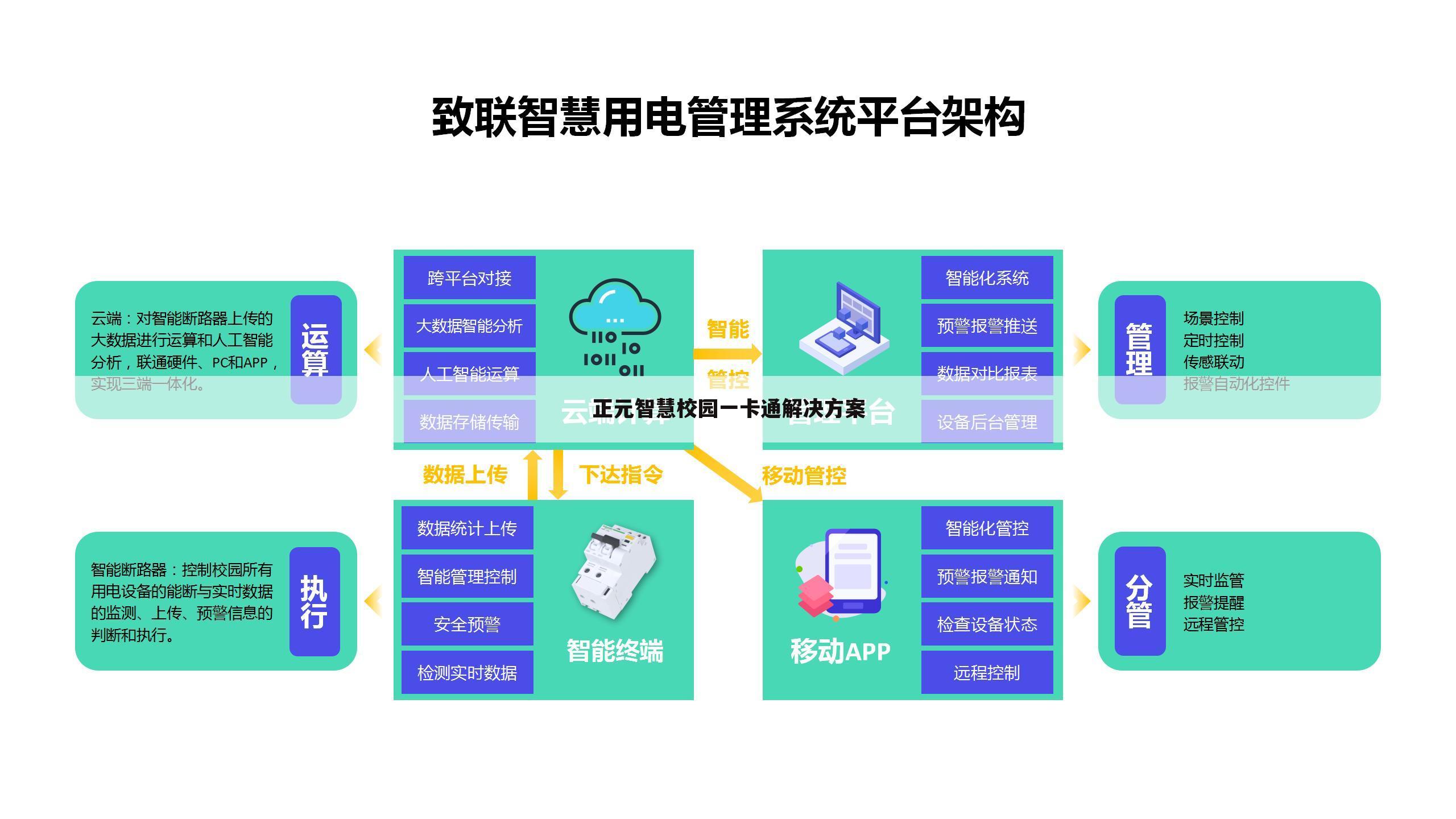 正元智慧校园一卡通解决方案