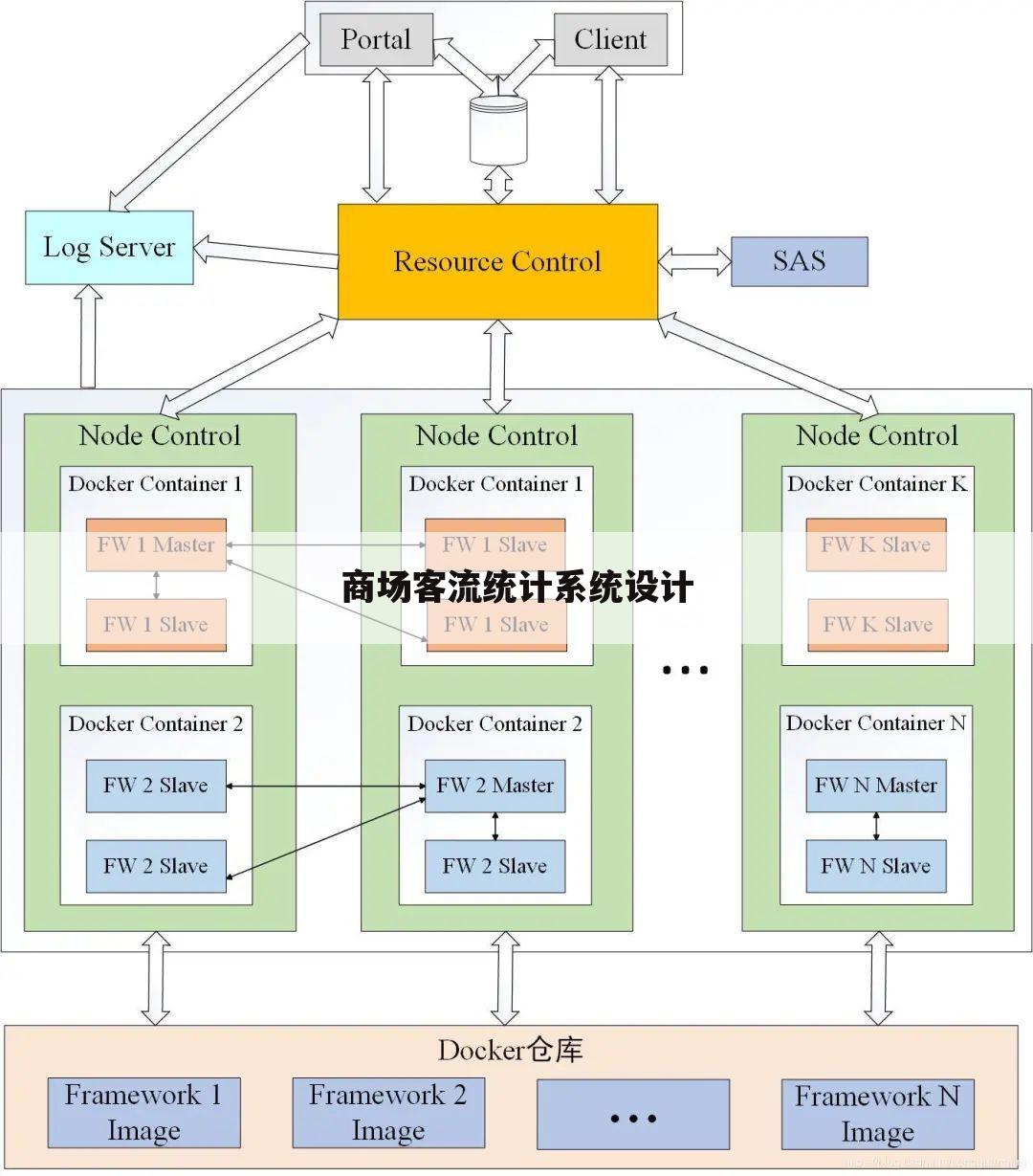 商场客流统计系统设计