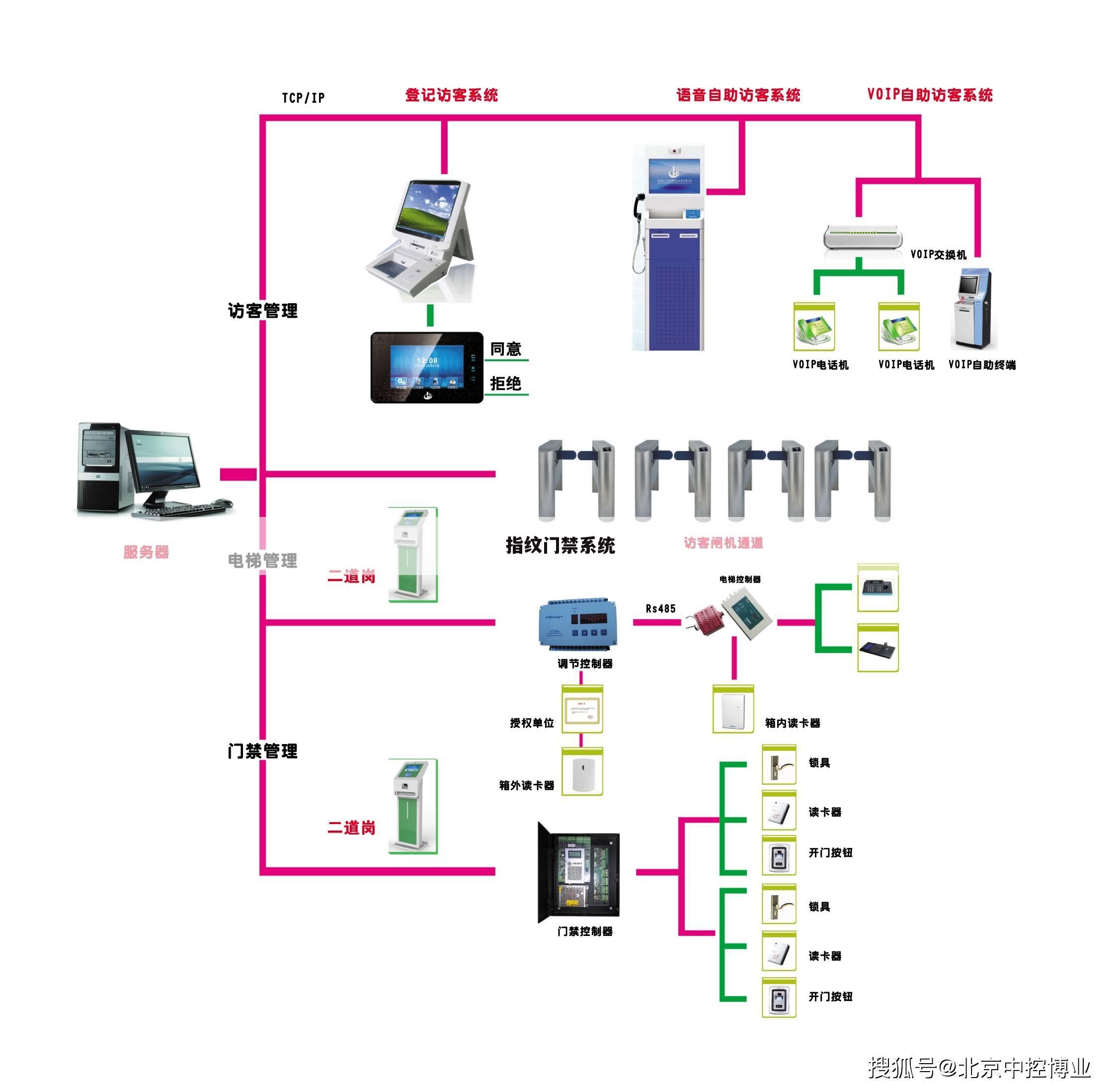 指纹门禁系统