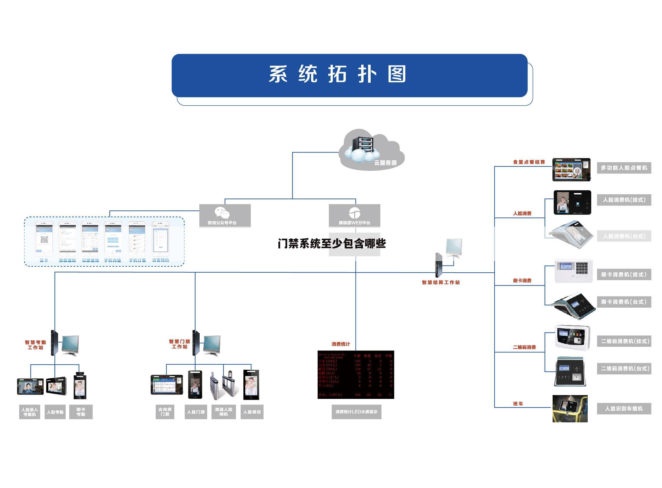 门禁系统至少包含哪些
