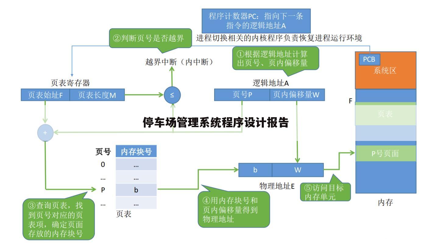 停车场管理系统程序设计报告