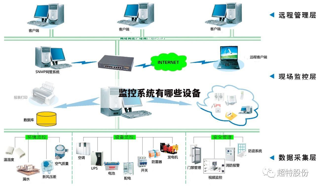 监控系统有哪些设备