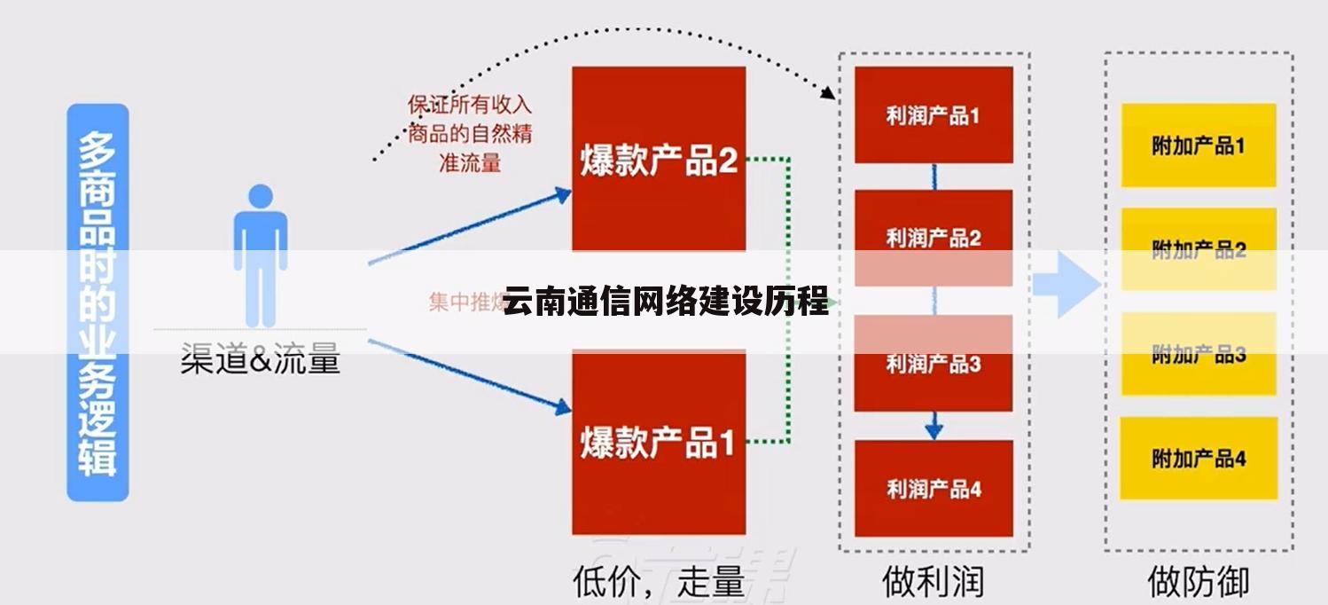 云南通信网络建设历程