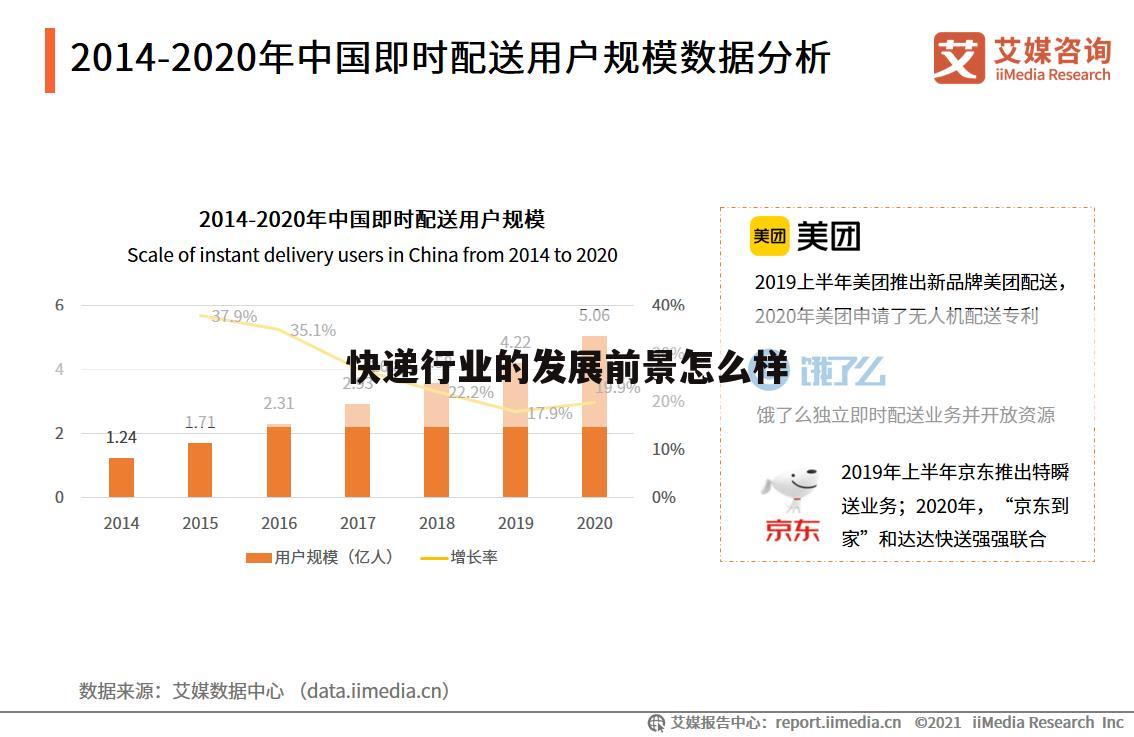 快递行业的发展前景怎么样