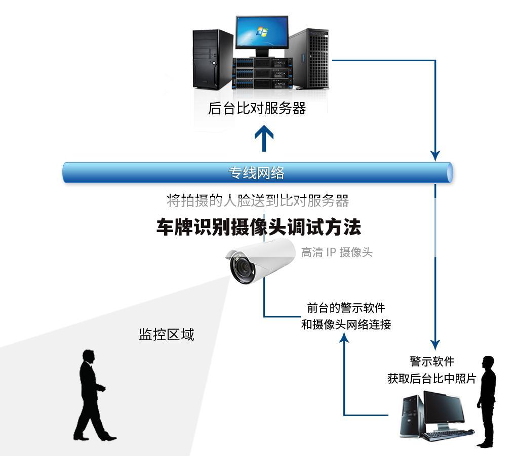车牌识别摄像头调试方法