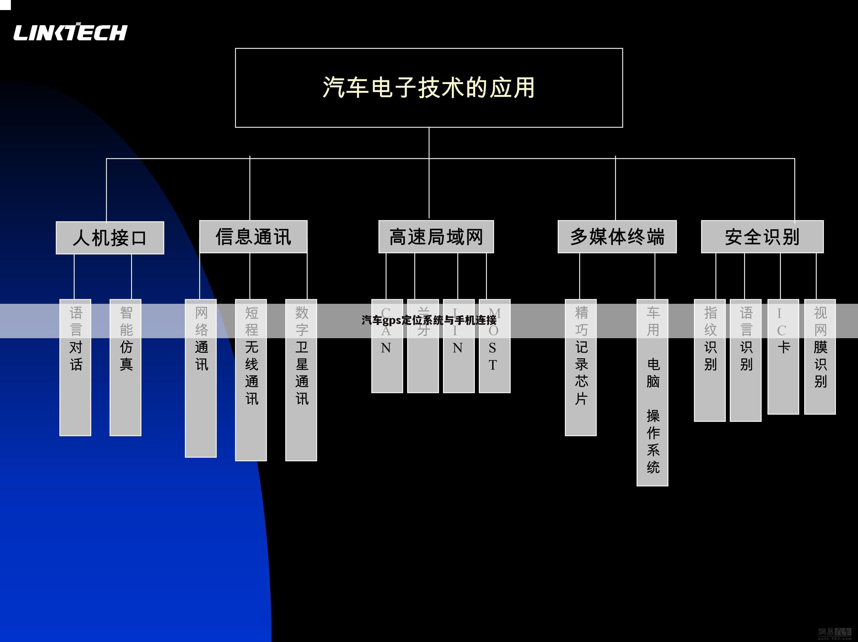 汽车gps定位系统与手机连接