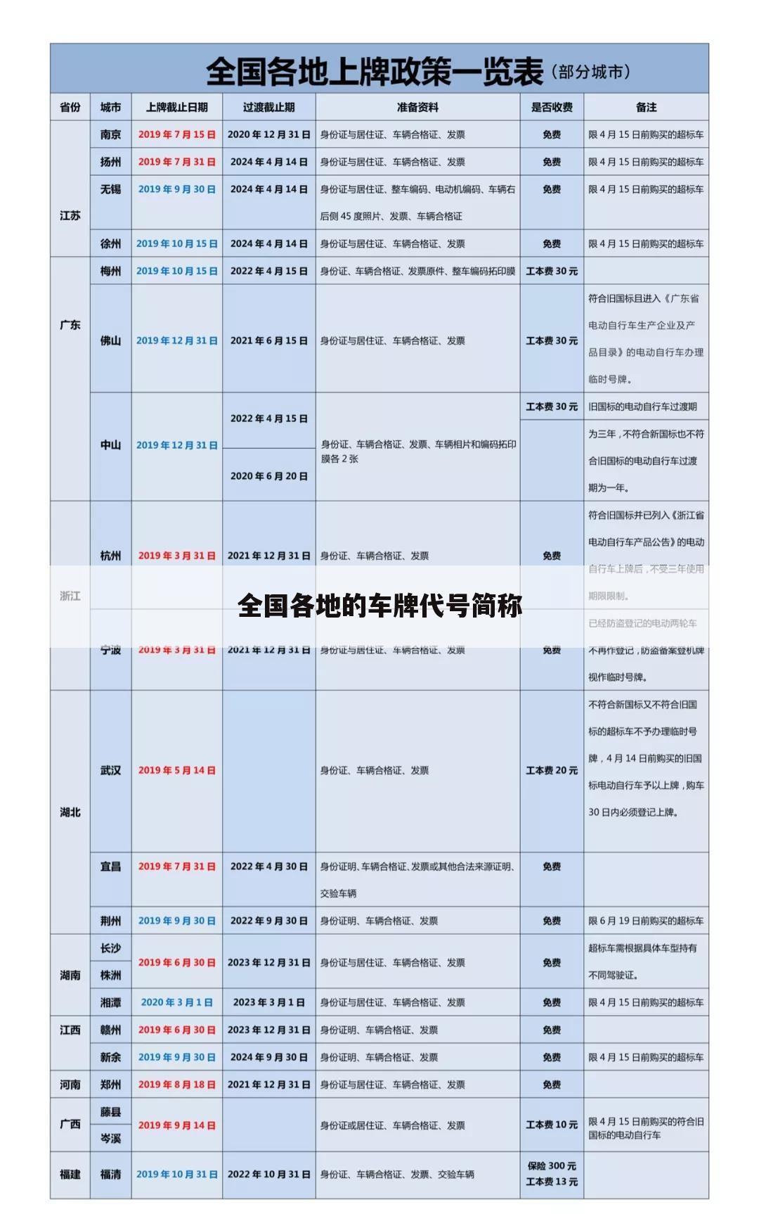 全国各地的车牌代号简称