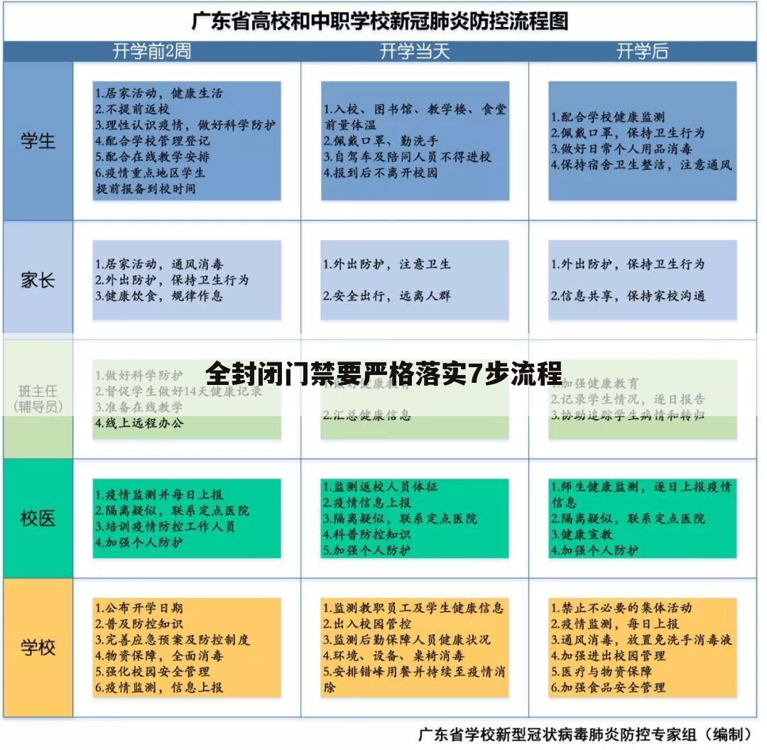 全封闭门禁要严格落实7步流程