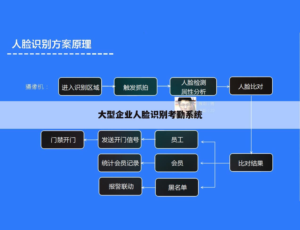 大型企业人脸识别考勤系统