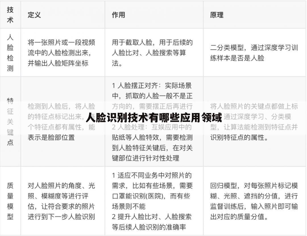 人脸识别技术有哪些应用领域