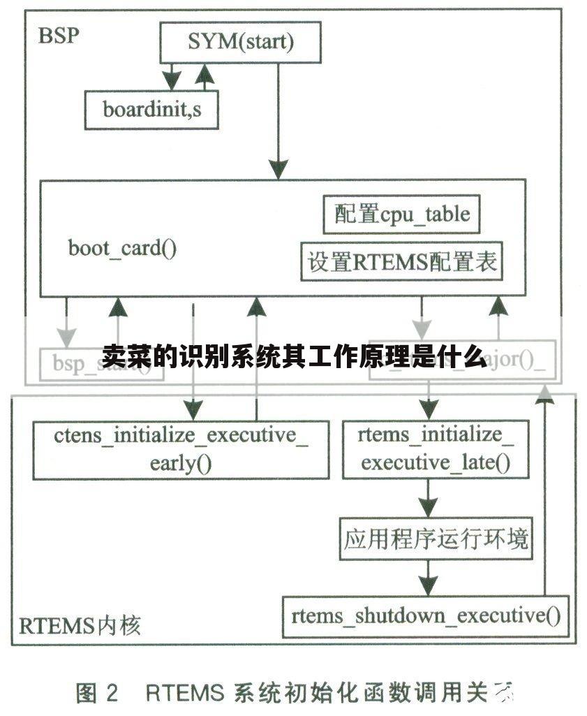 卖菜的识别系统其工作原理是什么