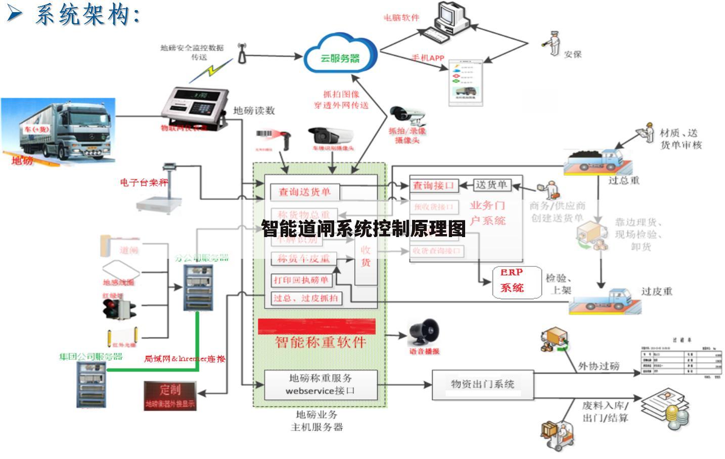 智能道闸系统控制原理图