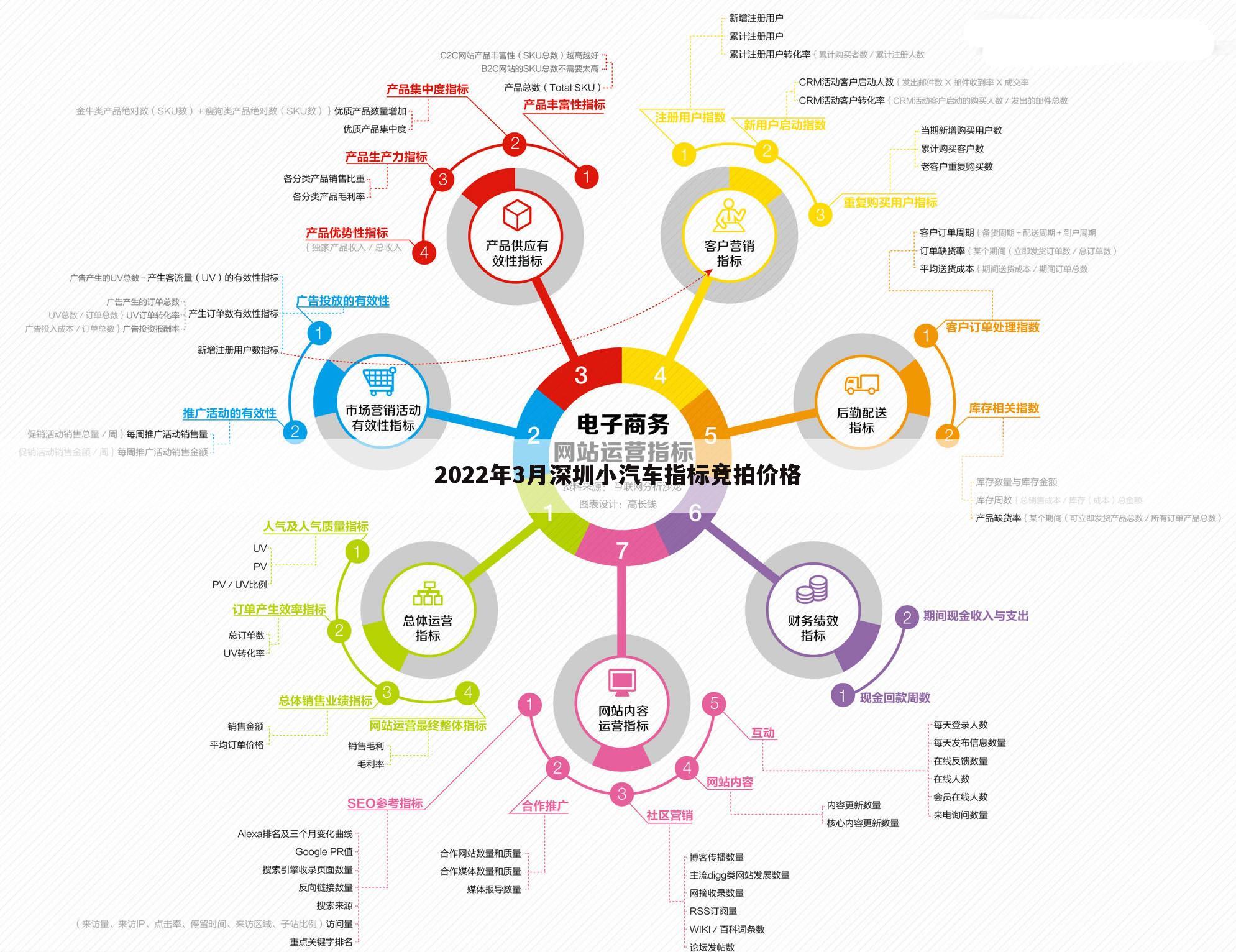 2022年3月深圳小汽车指标竞拍价格