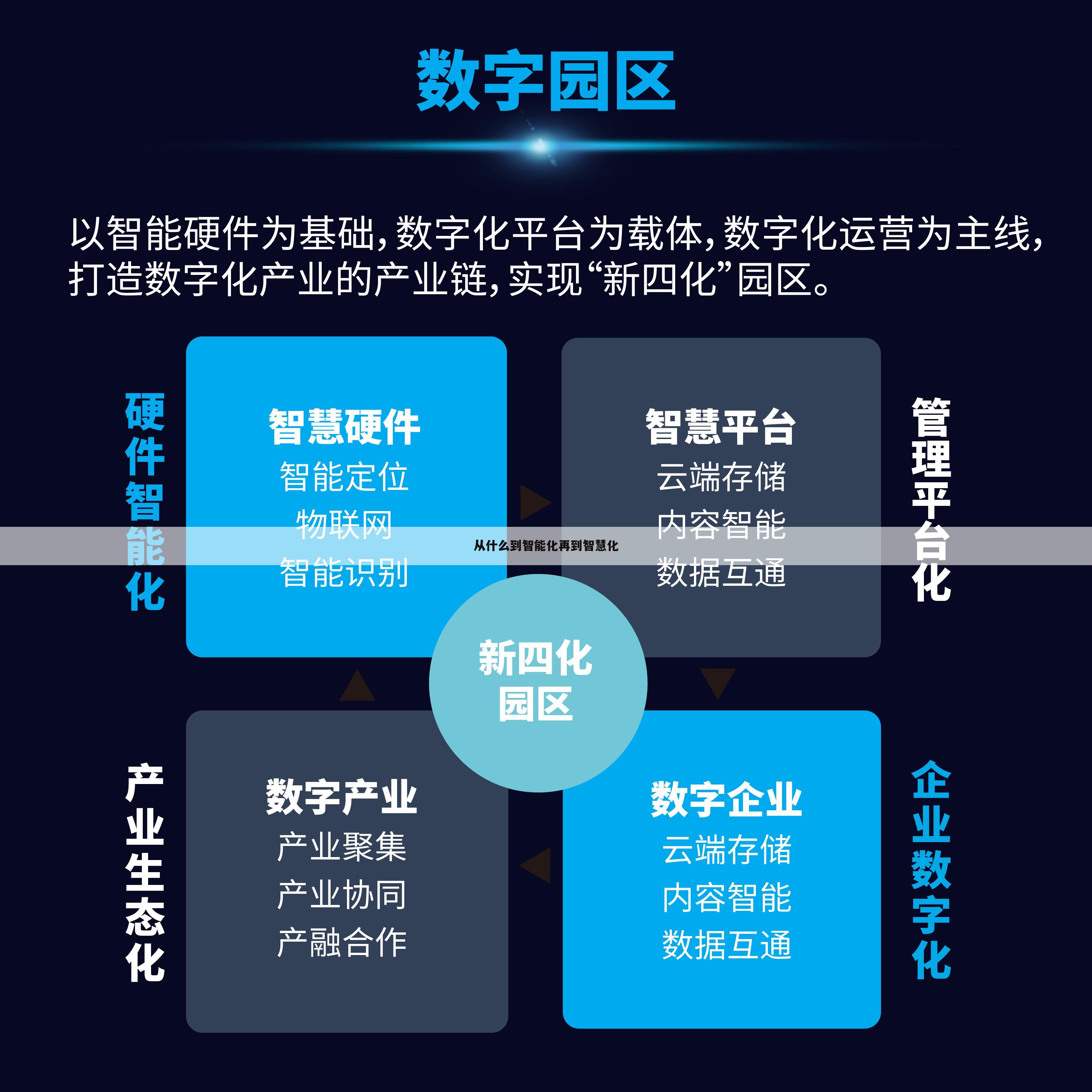 从什么到智能化再到智慧化