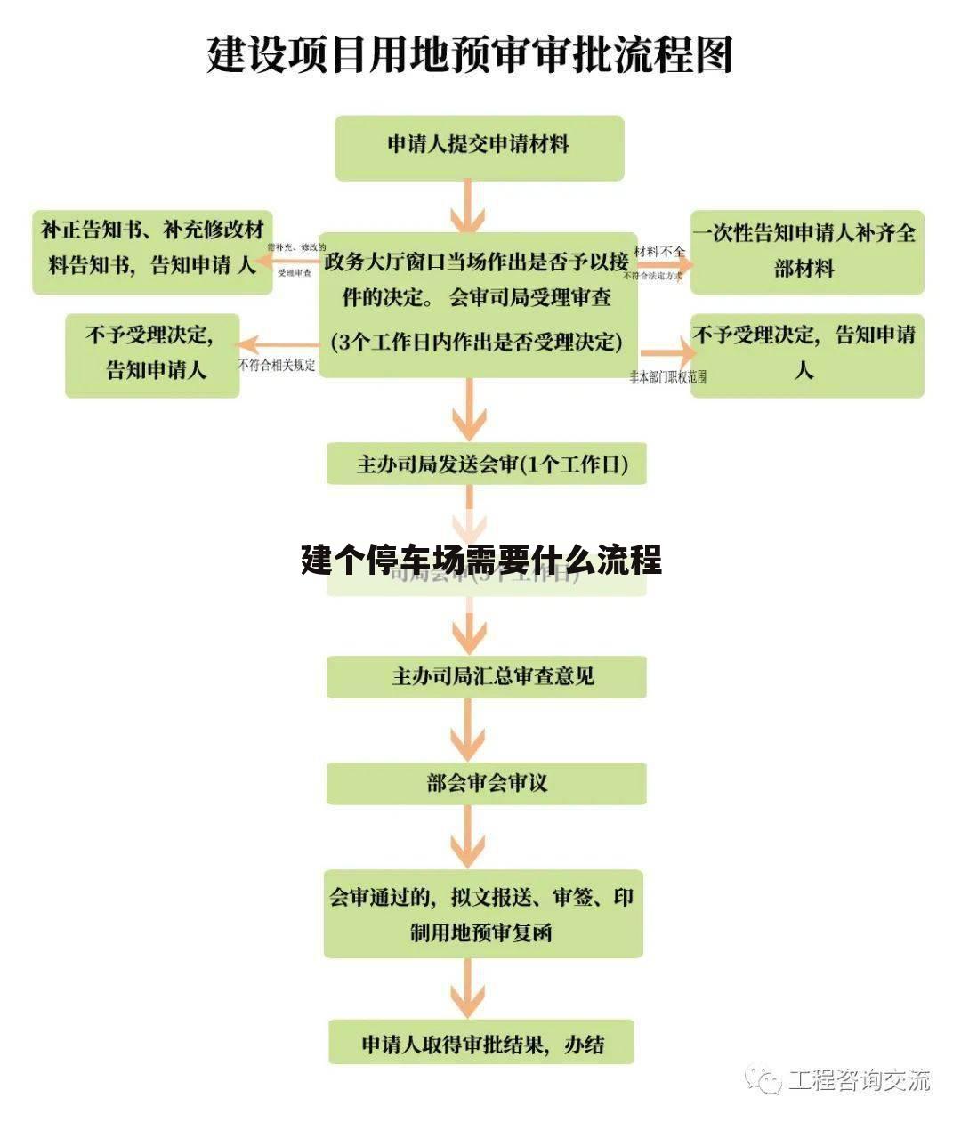 建个停车场需要什么流程