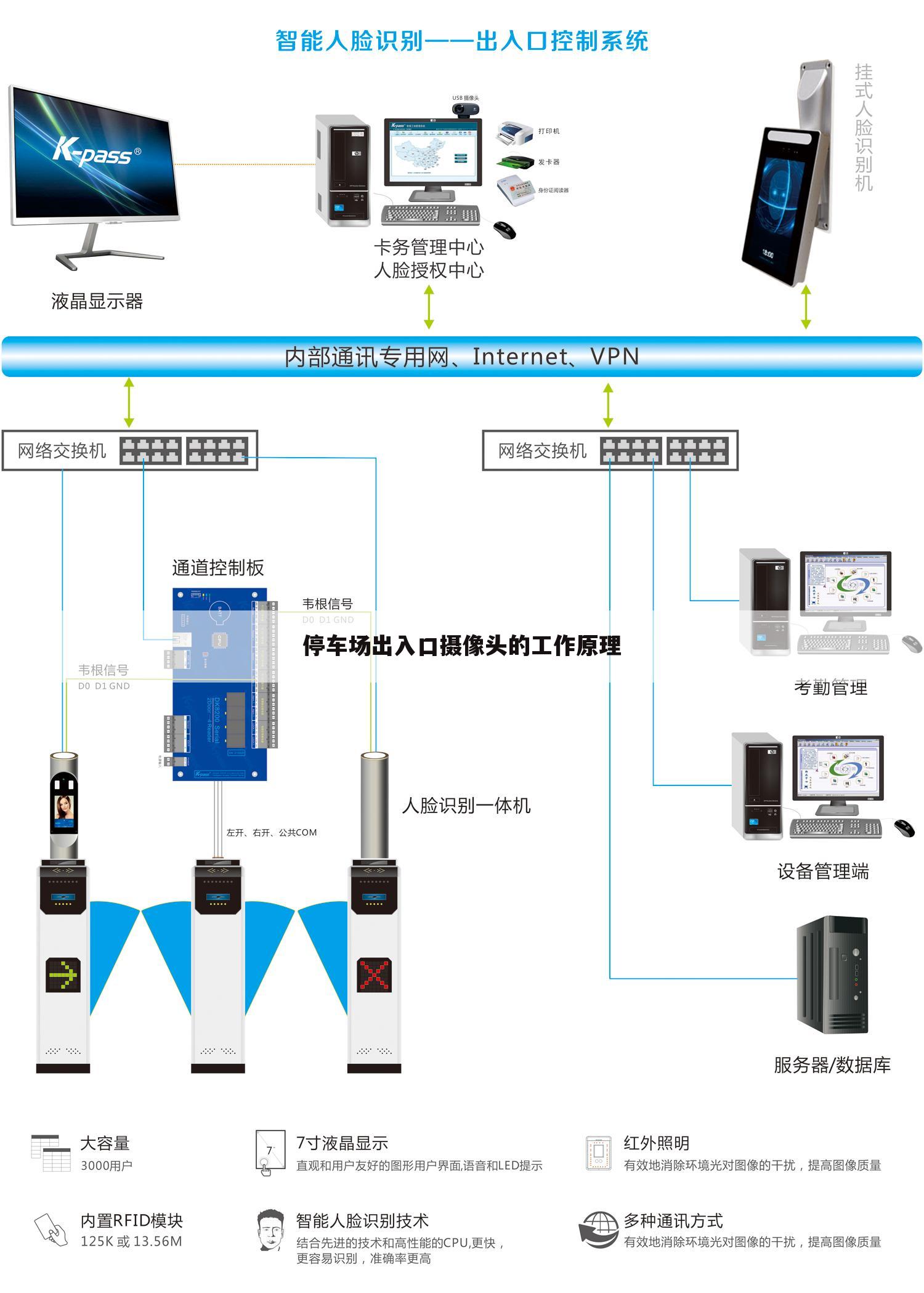 停车场出入口摄像头的工作原理