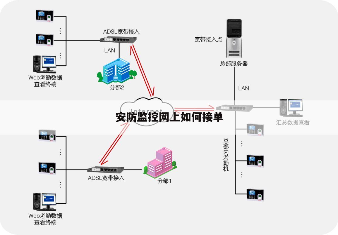 安防监控网上如何接单