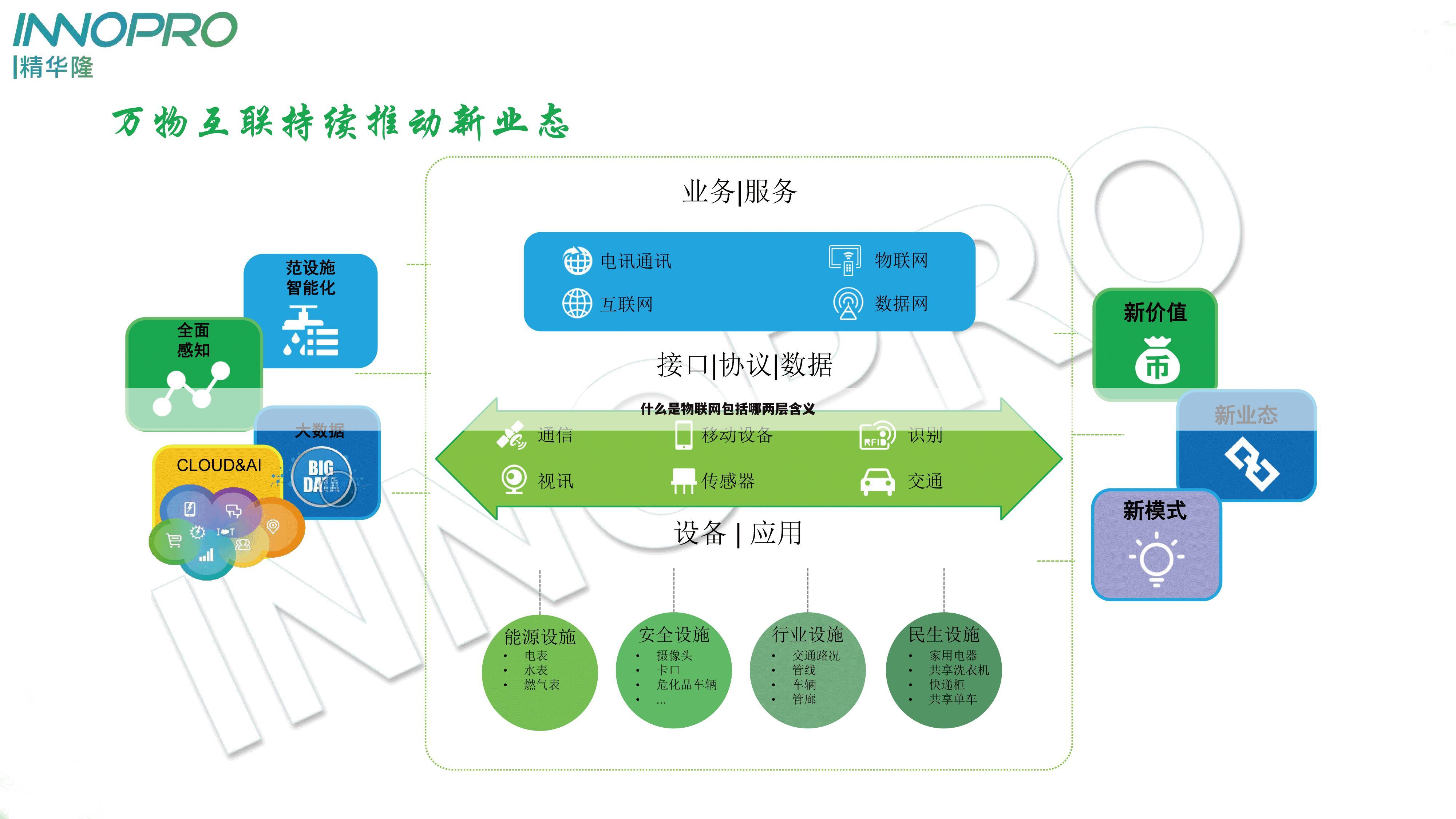 什么是物联网包括哪两层含义