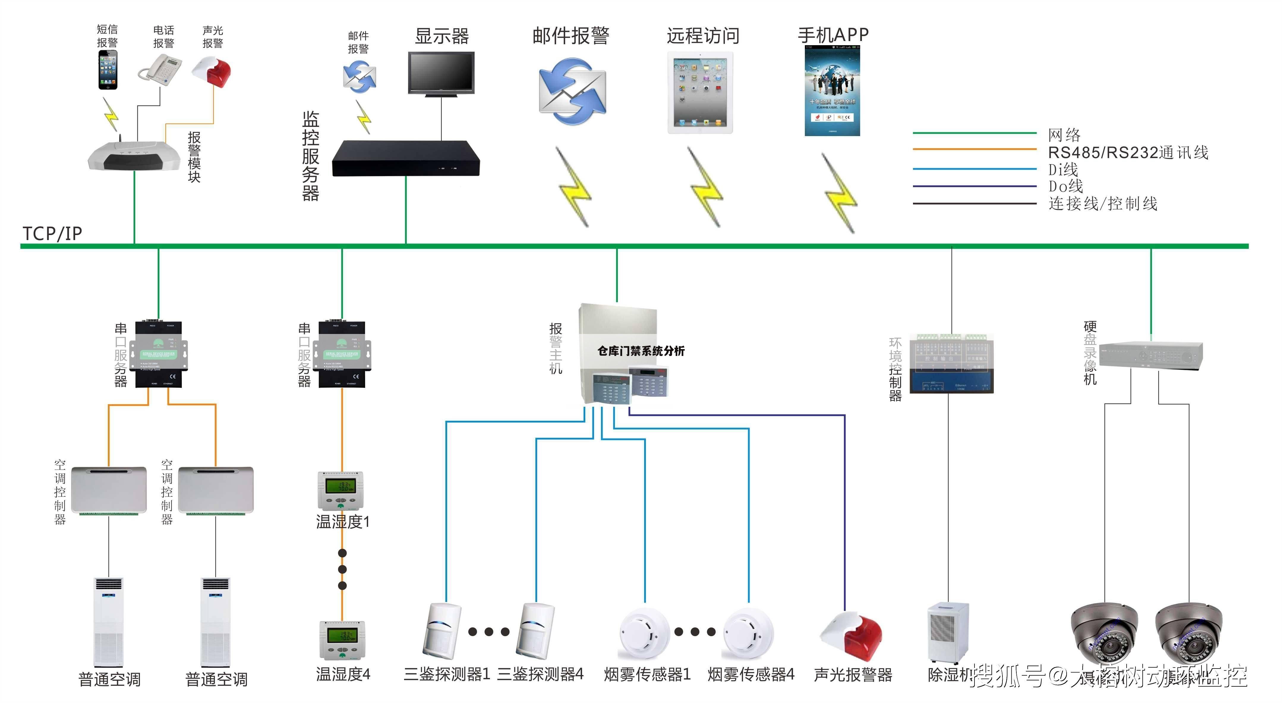 仓库门禁系统分析