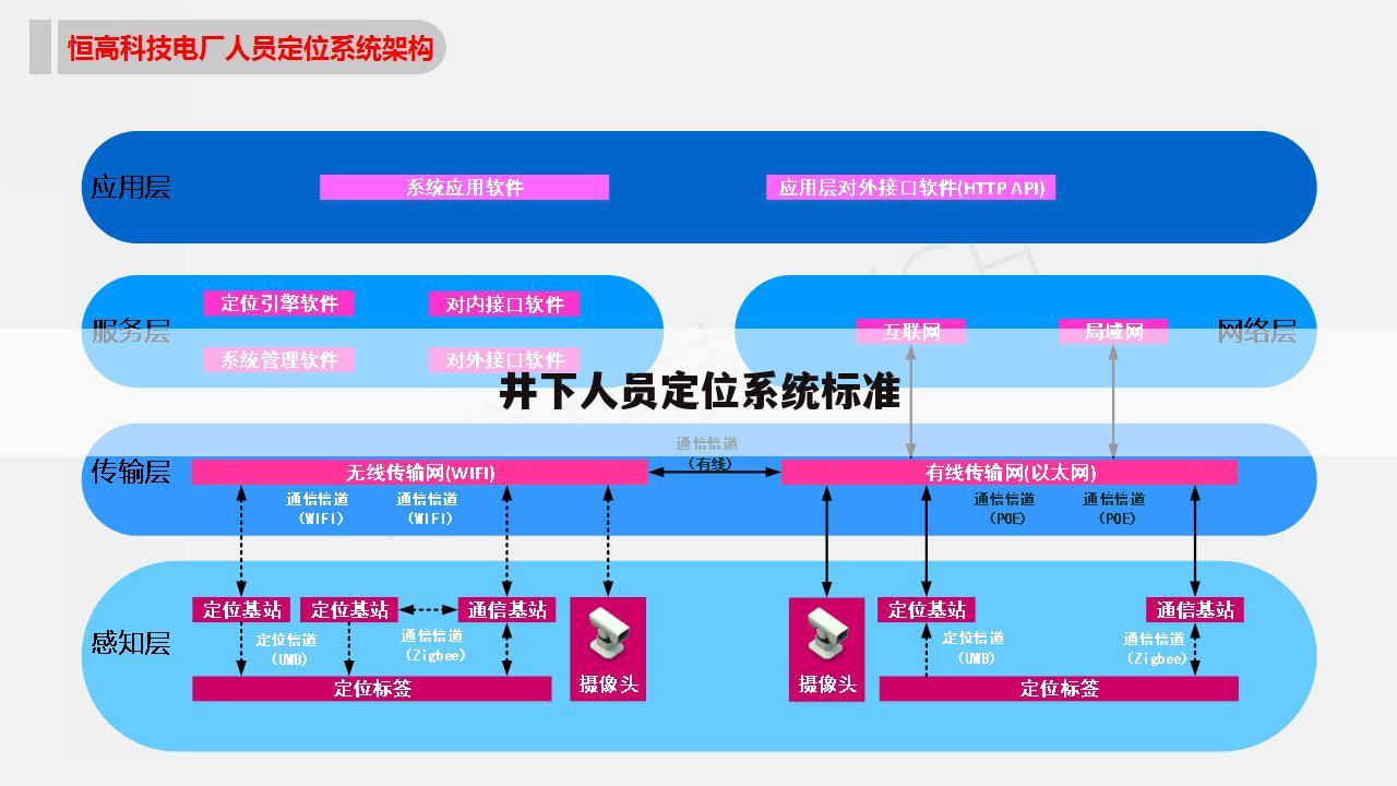井下人员定位系统标准