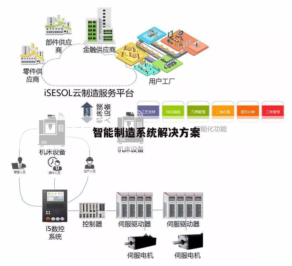 智能制造系统解决方案