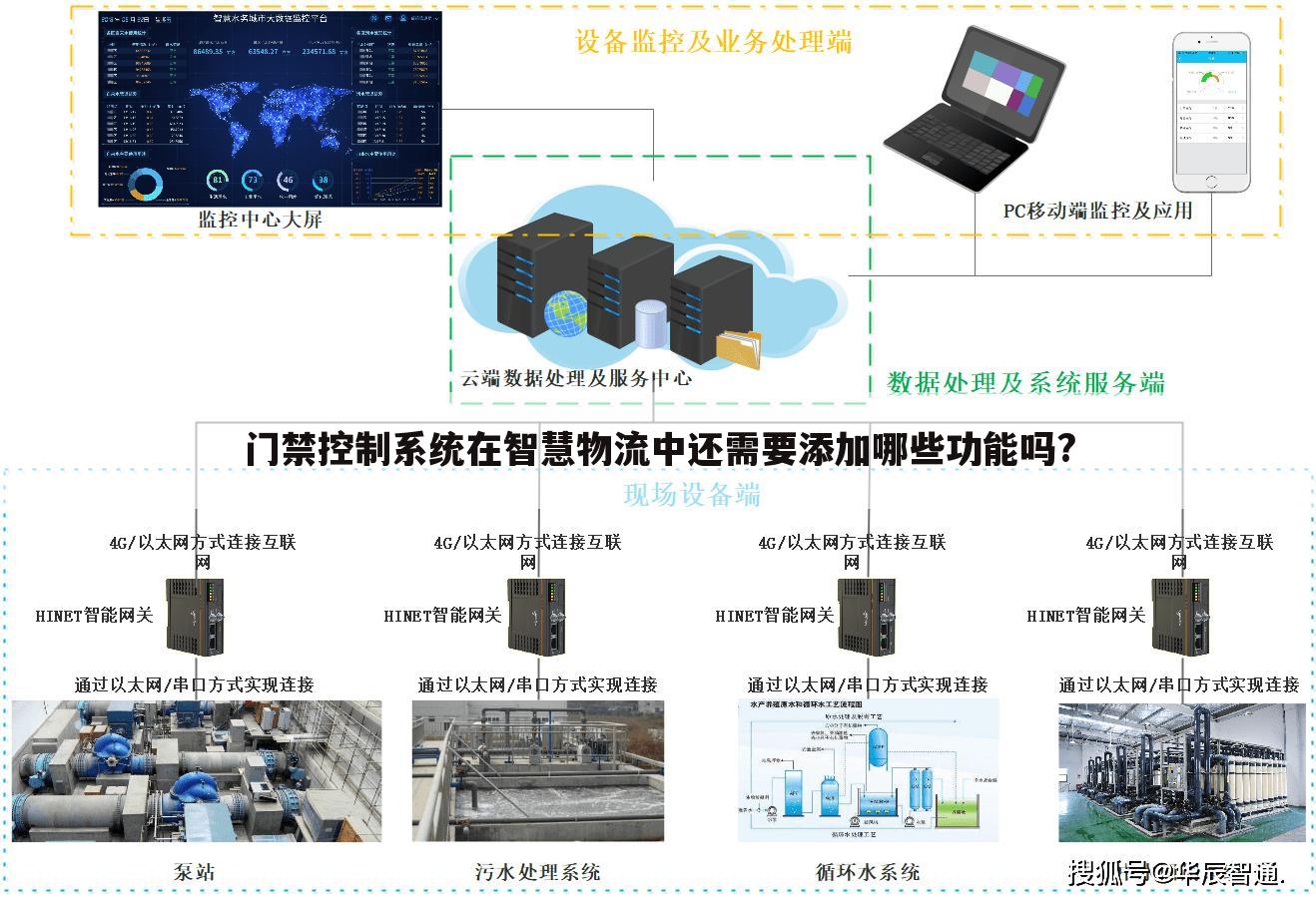 门禁控制系统在智慧物流中还需要添加哪些功能吗?