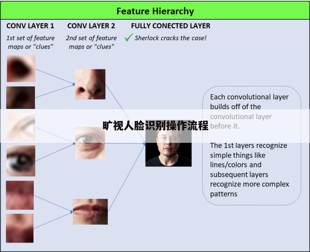旷视人脸识别操作流程