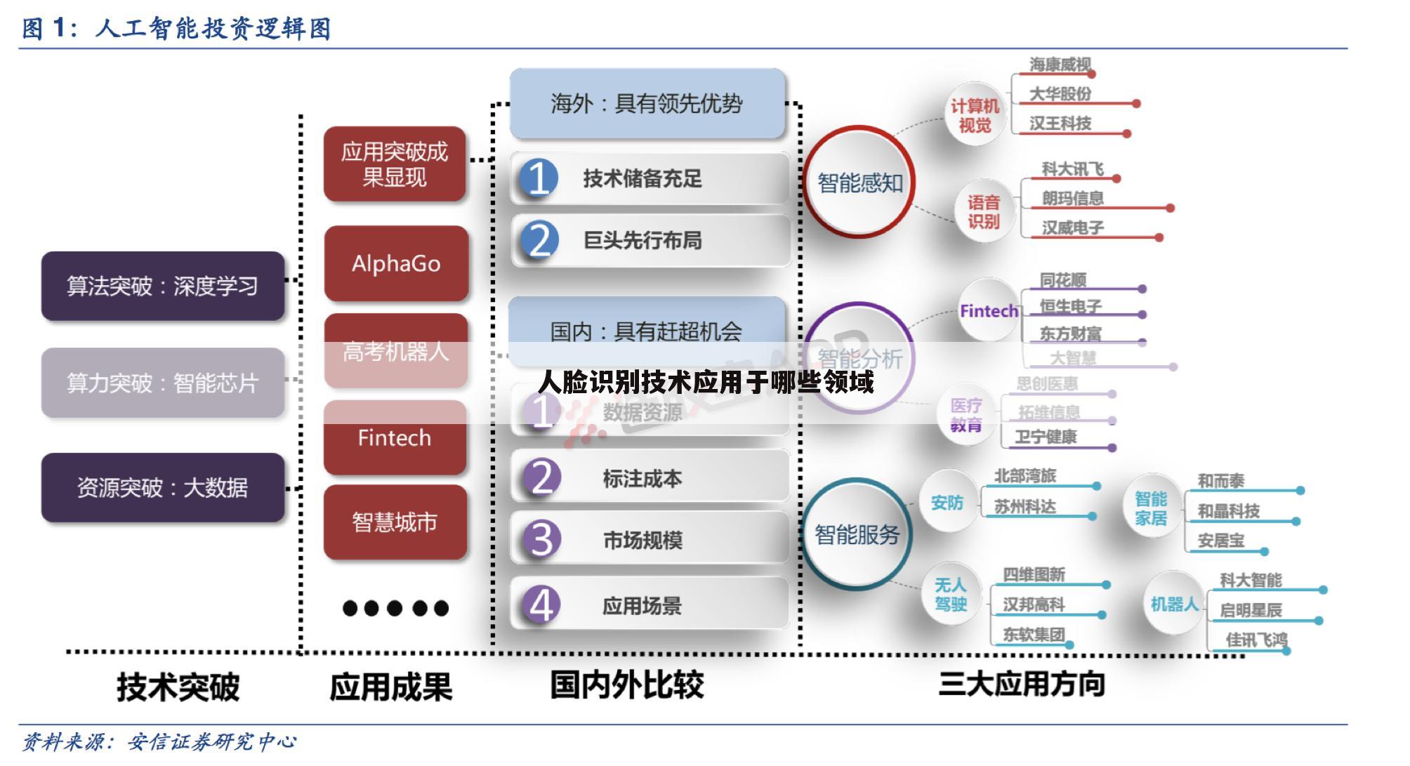 人脸识别技术应用于哪些领域