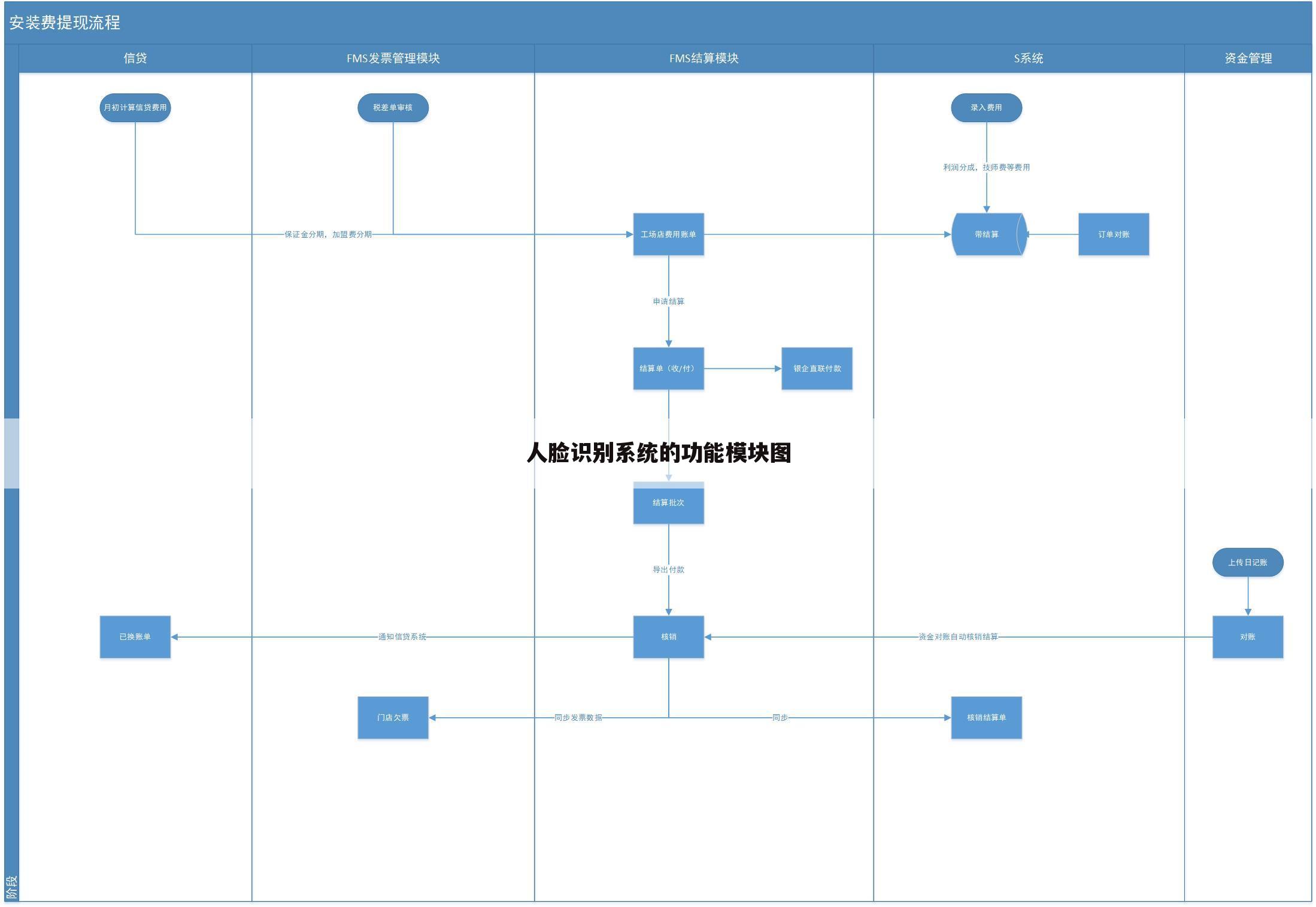 人脸识别系统的功能模块图