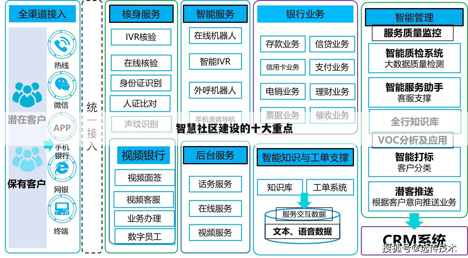 智慧社区建设的十大重点