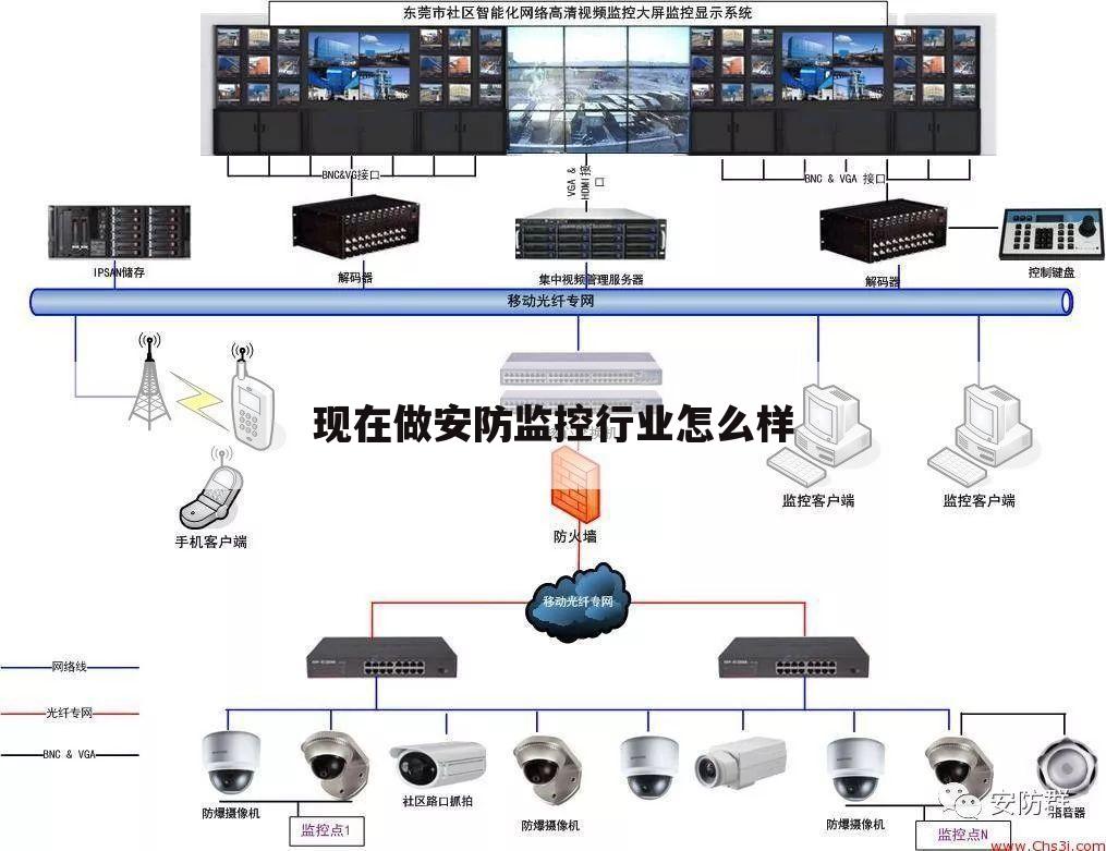 现在做安防监控行业怎么样