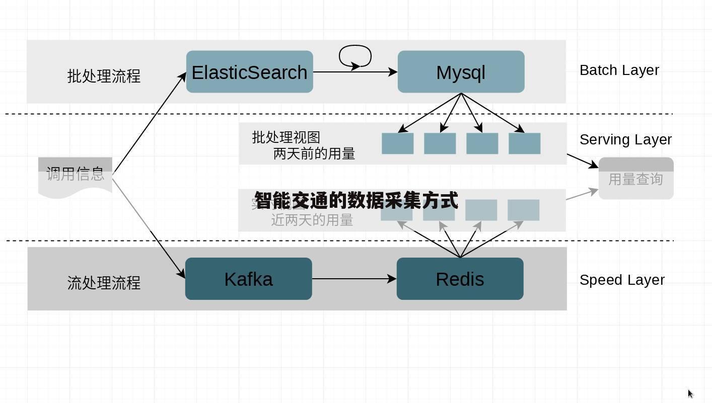 智能交通的数据采集方式