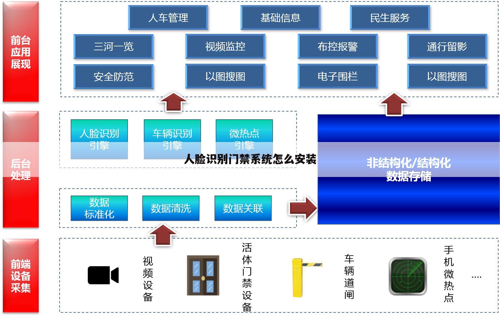 人脸识别门禁系统怎么安装