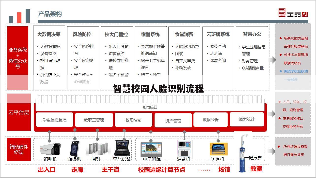 智慧校园人脸识别流程