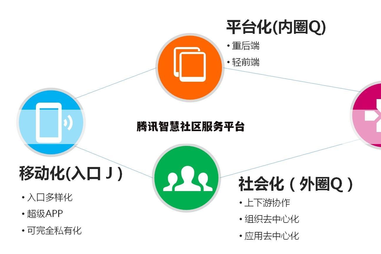 腾讯智慧社区服务平台