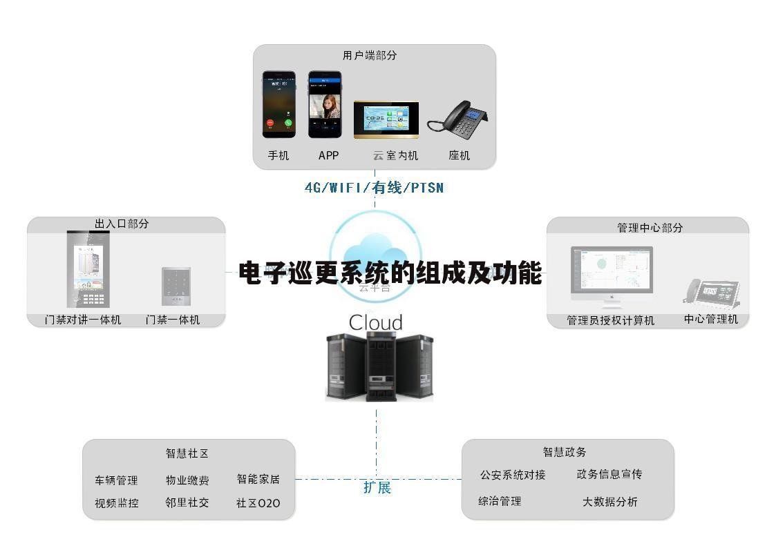 电子巡更系统的组成及功能