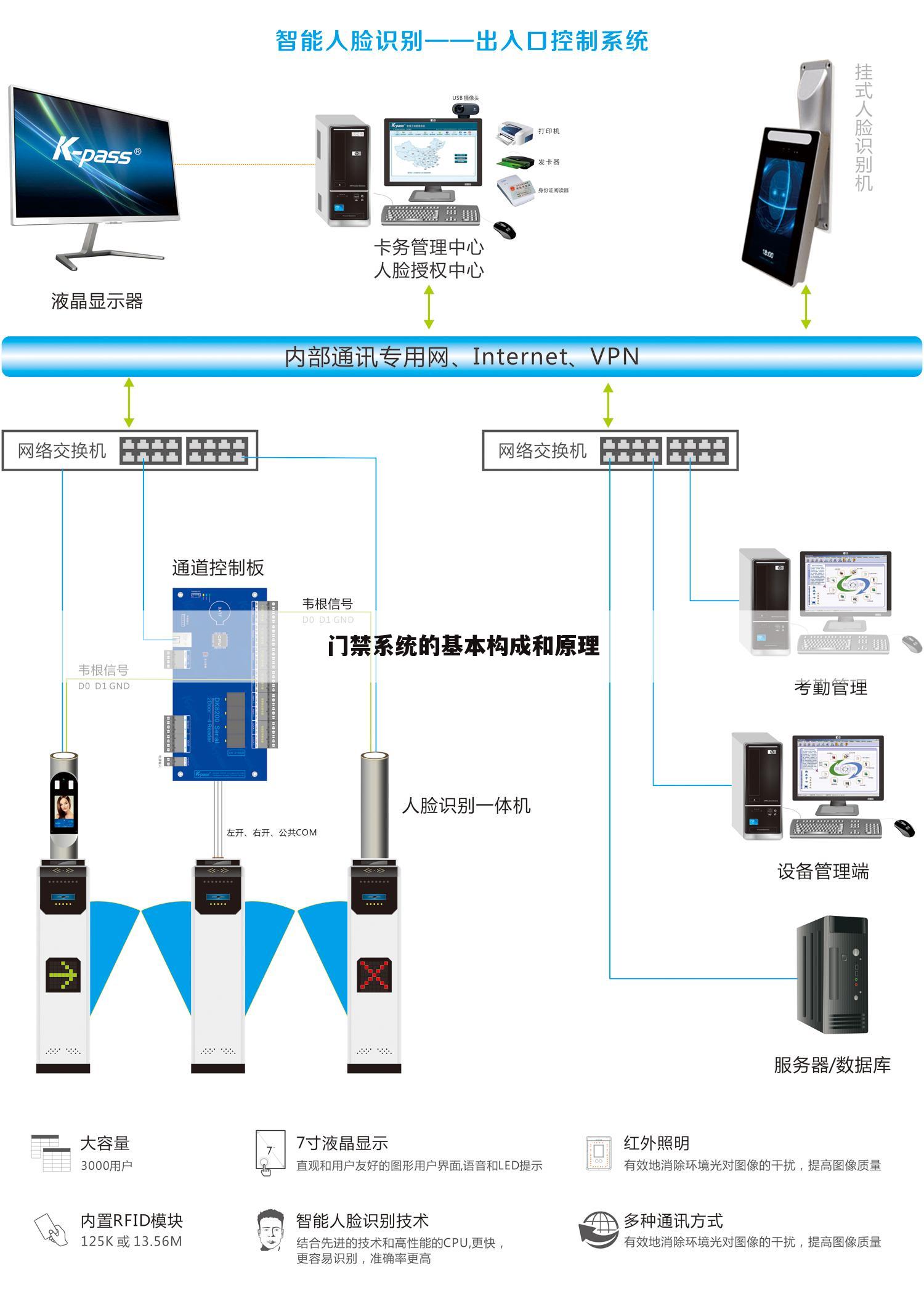 门禁系统的基本构成和原理