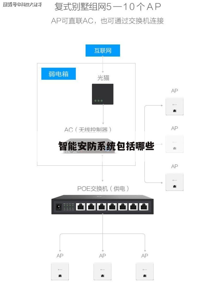 智能安防系统包括哪些