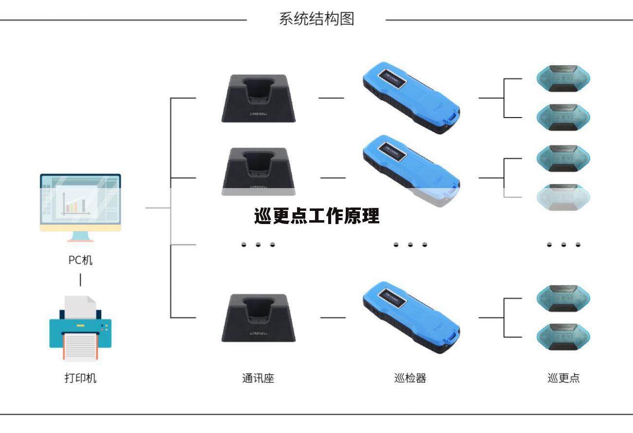 巡更点工作原理