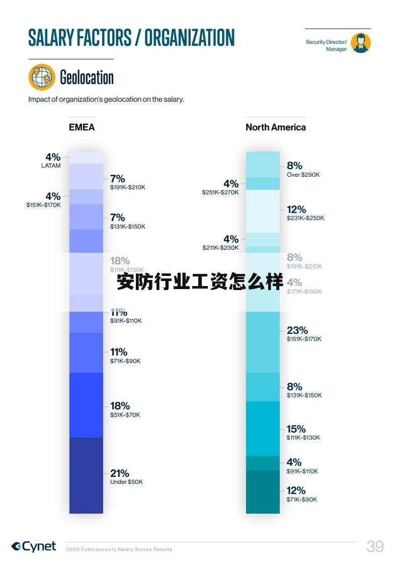安防行业工资怎么样