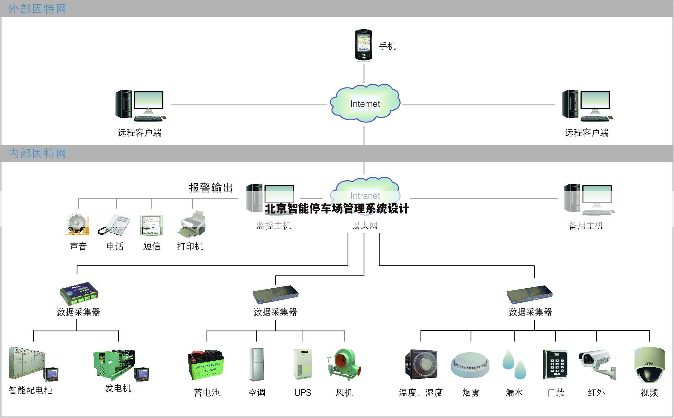 北京智能停车场管理系统设计