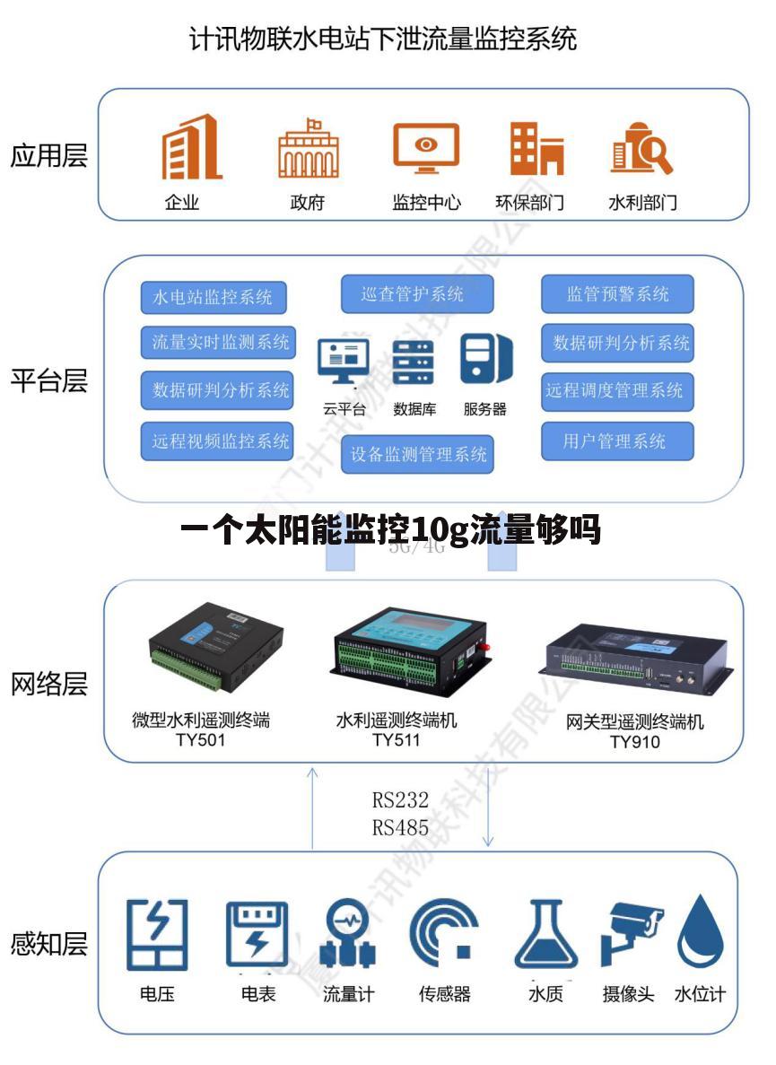 一个太阳能监控10g流量够吗