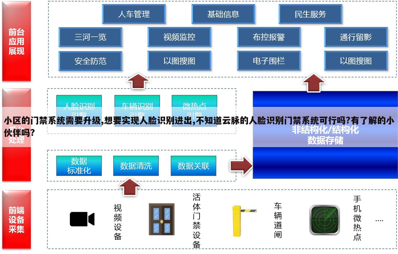 小区的门禁系统需要升级,想要实现人脸识别进出,不知道云脉的人脸识别门禁系统可行吗?有了解的小伙伴吗?
