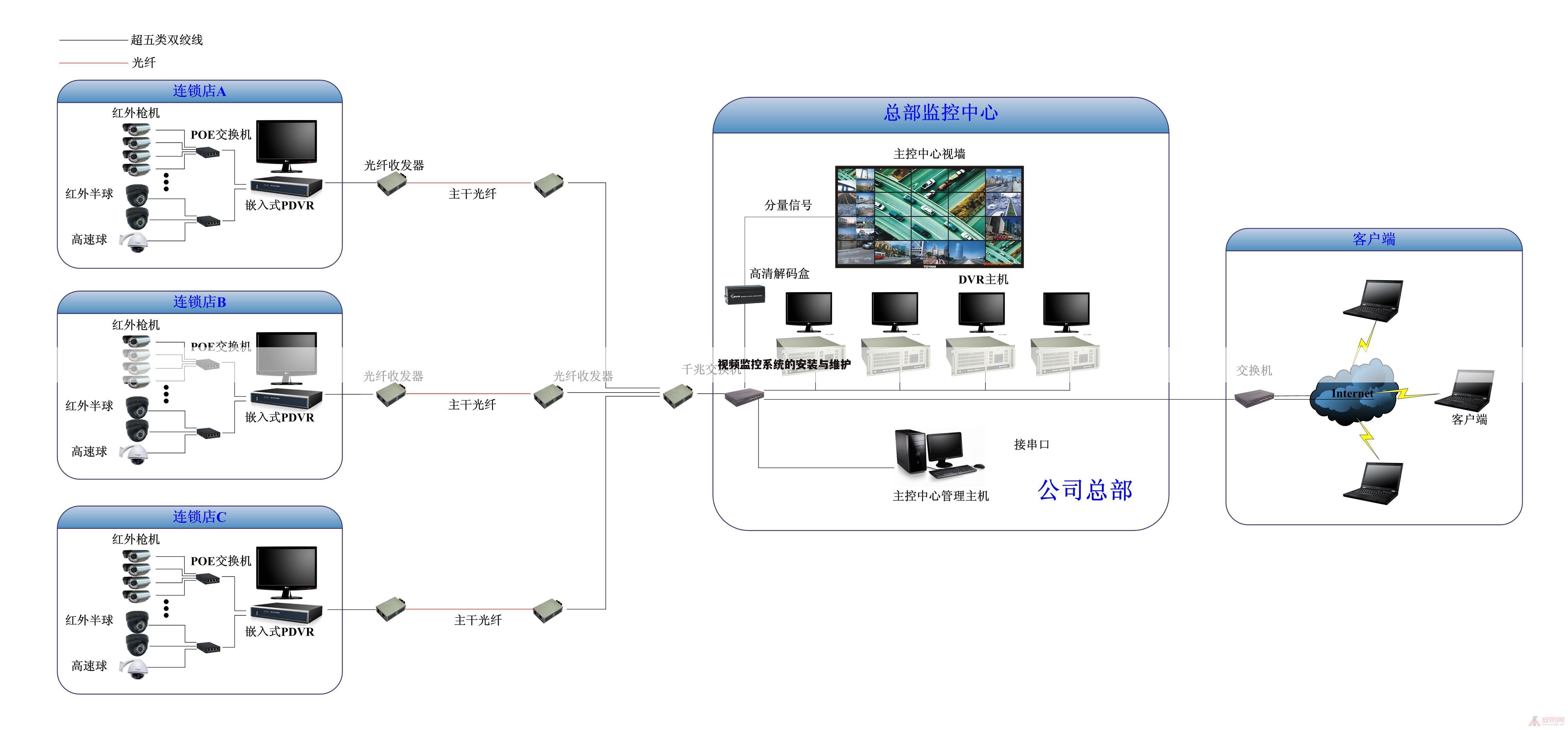 视频监控系统的安装与维护