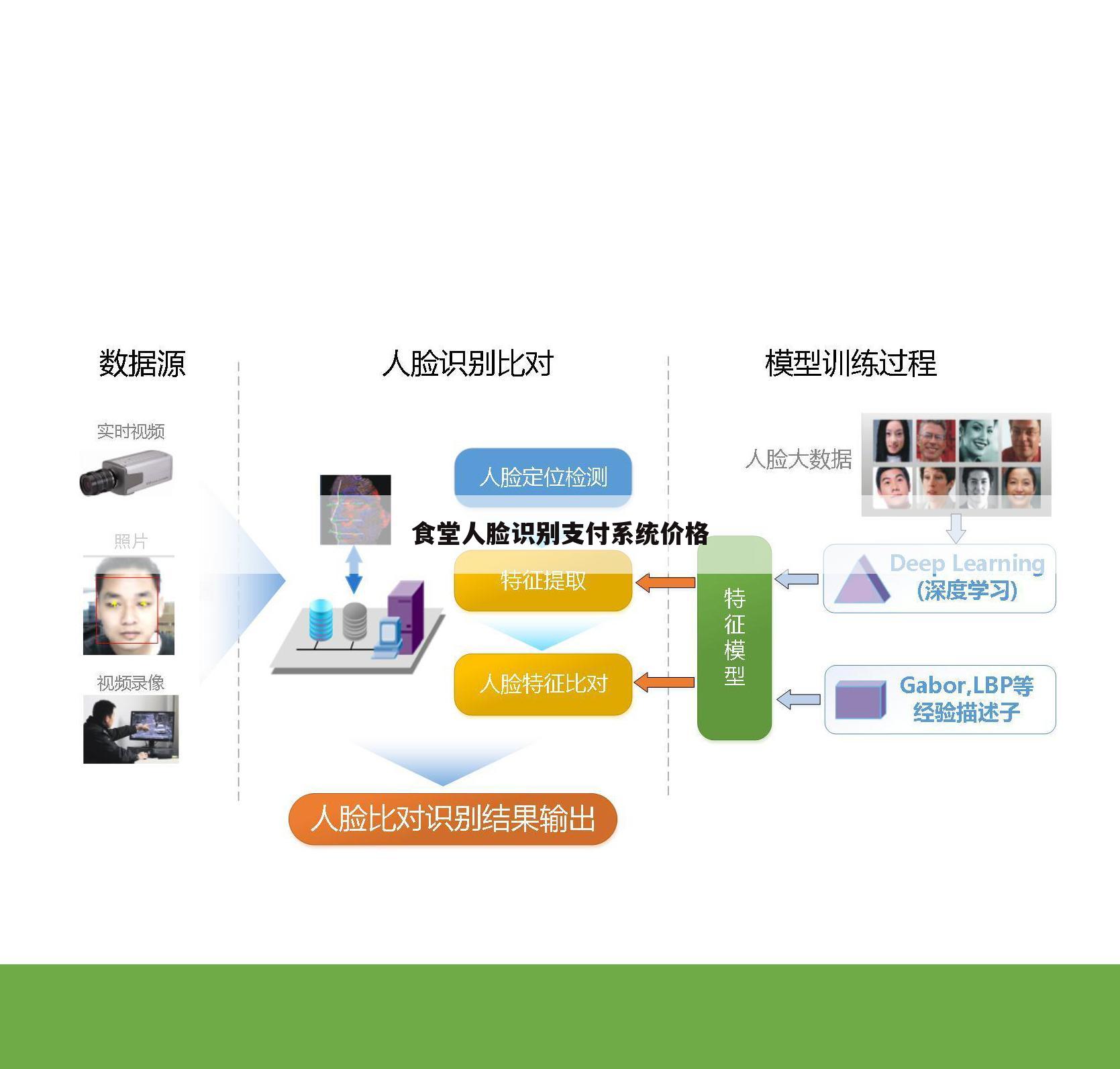 食堂人脸识别支付系统价格