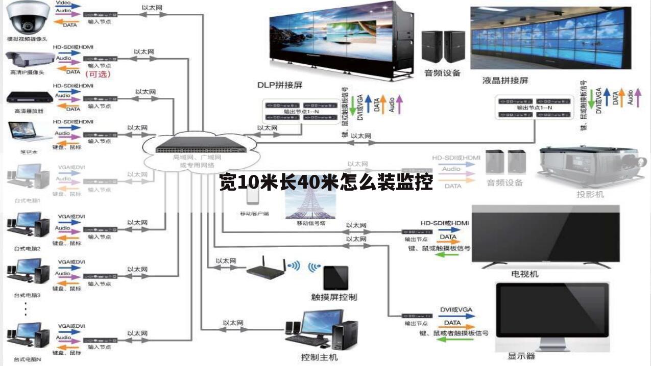 宽10米长40米怎么装监控