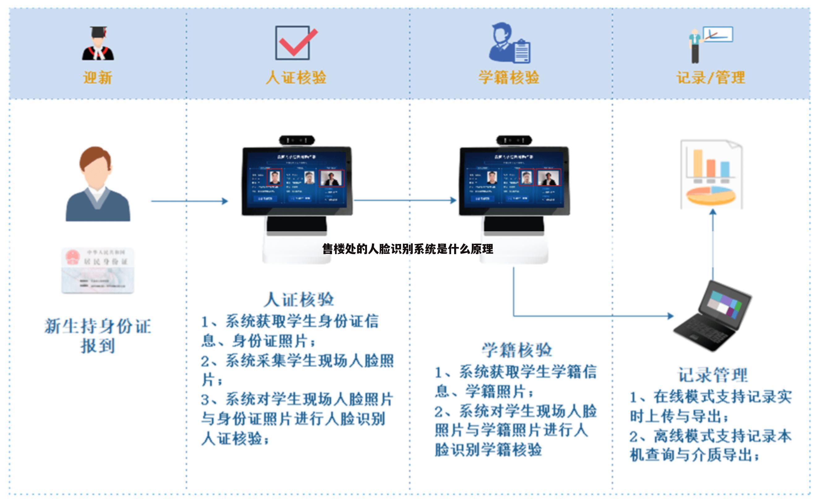 售楼处的人脸识别系统是什么原理